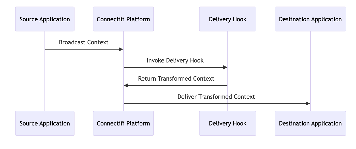 Delivery Hooks Flow